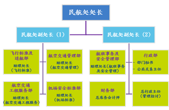 组织架构图