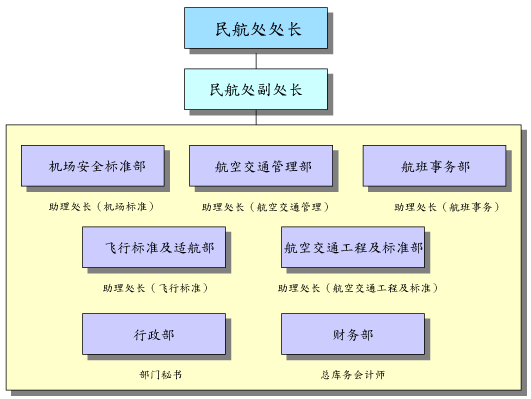 组织架构图