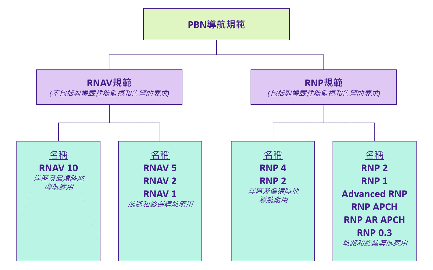 PBN 導航規範