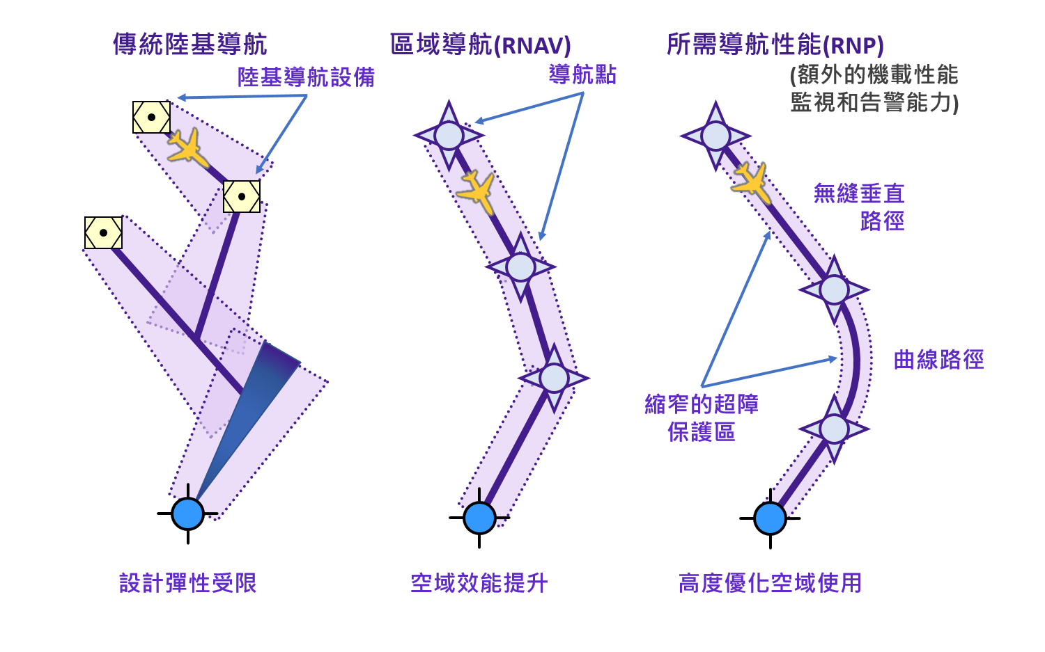 RNAV 與 RNP