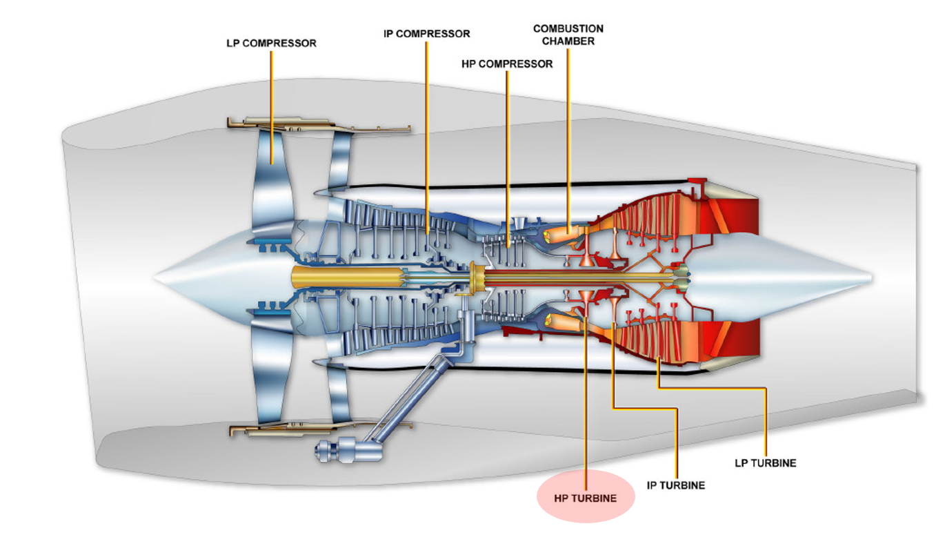 Layout of a typical aircraft engine