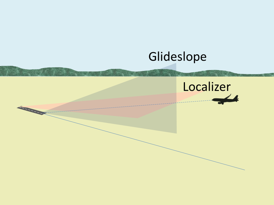 Instrument Landing System Artical