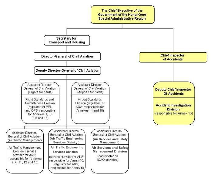Icao Organization Chart