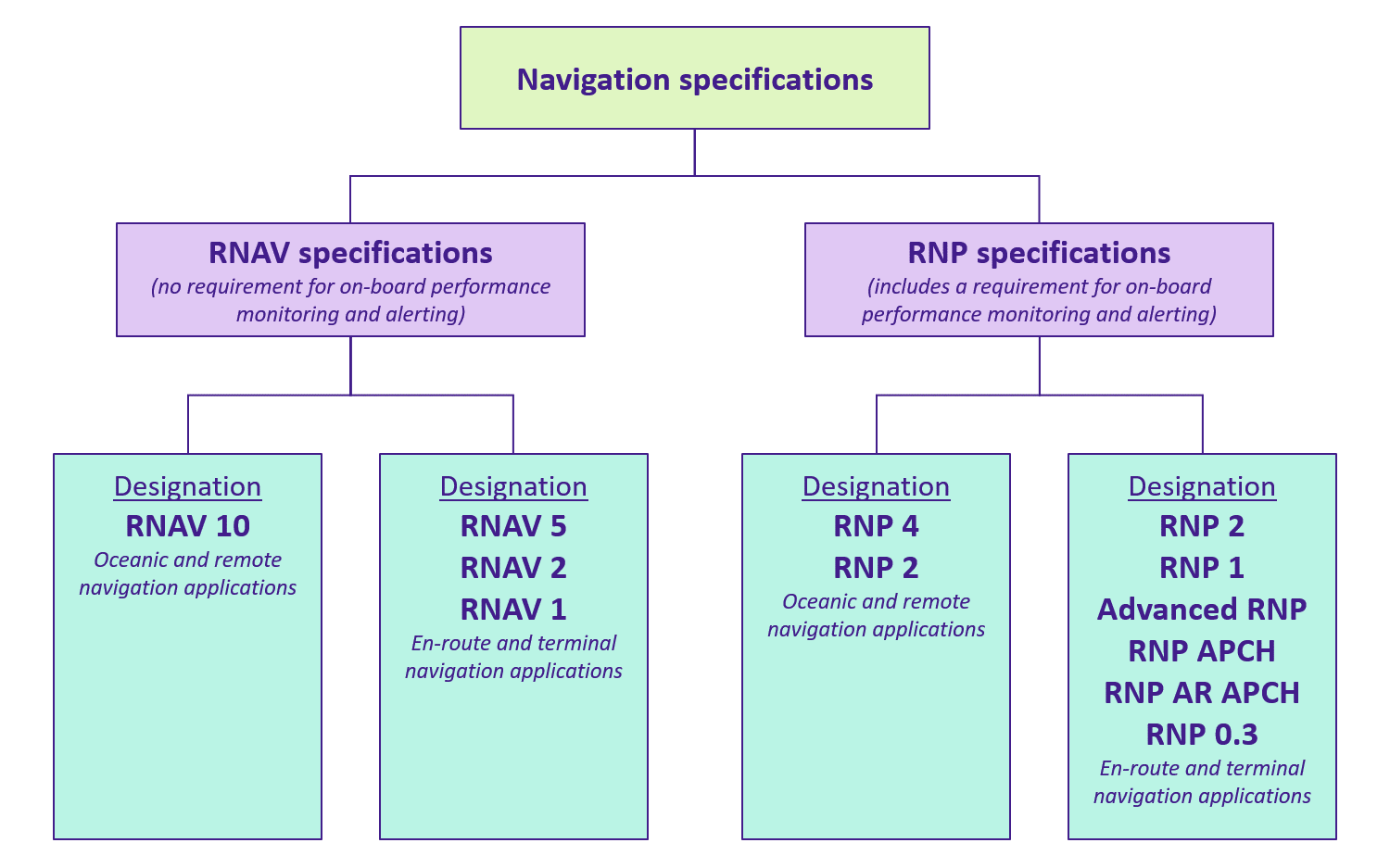 PBN Navigation Specification