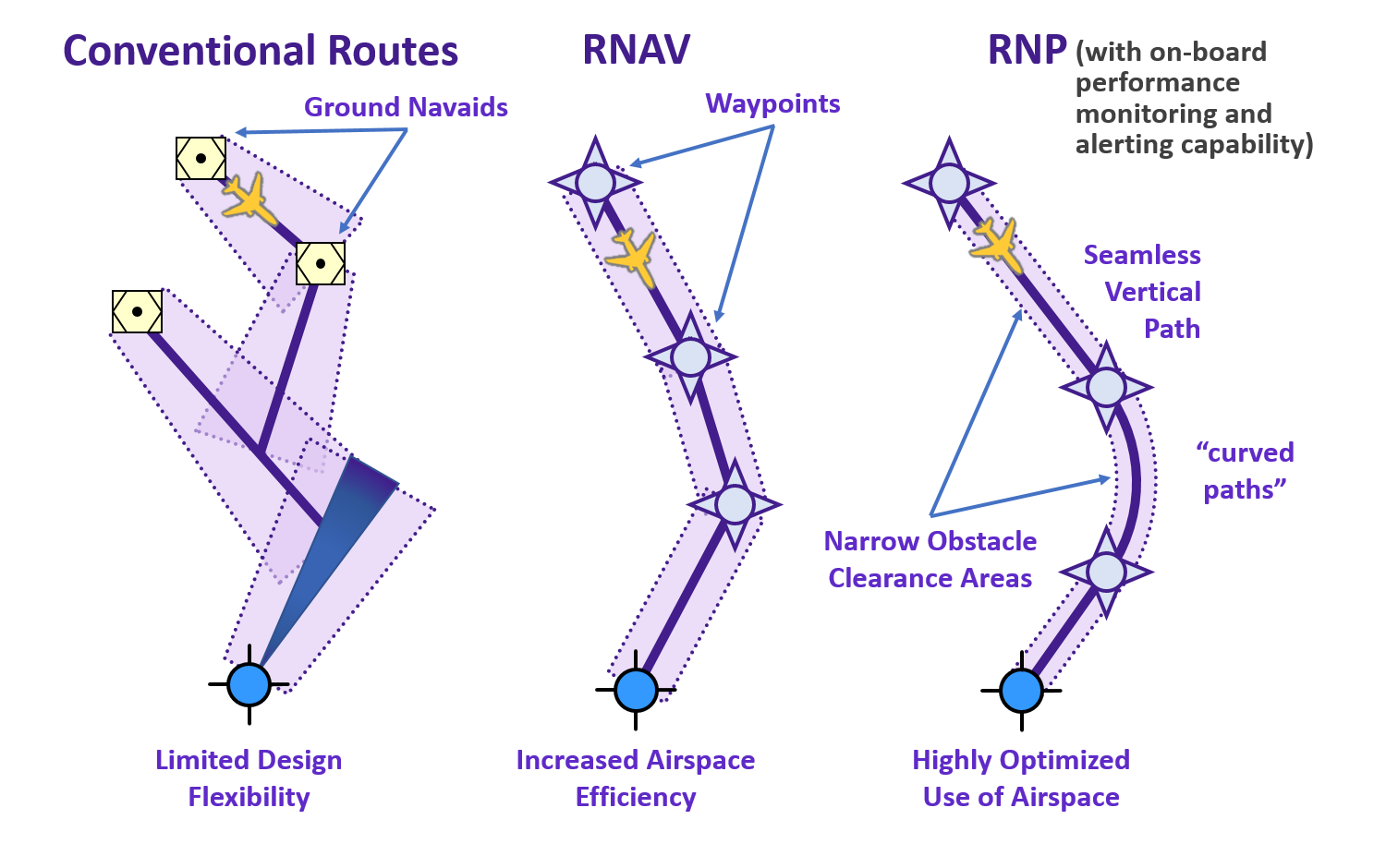 RNAV and RNP