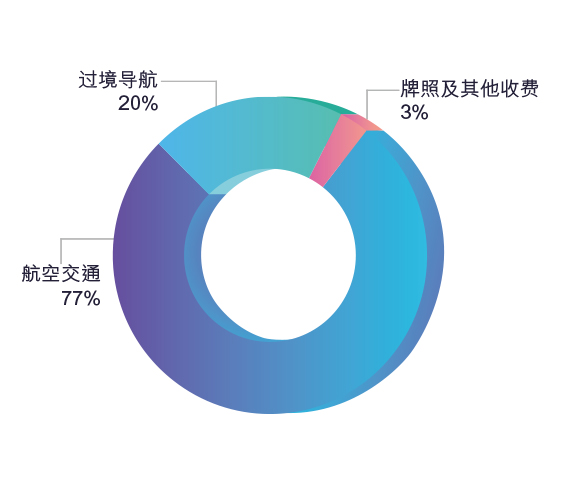 收入分析（2020-21）