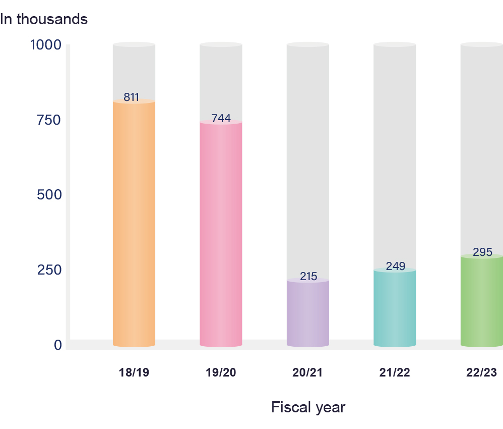 Five-Year Total Flights Handled by the Air Traffic Management Division
