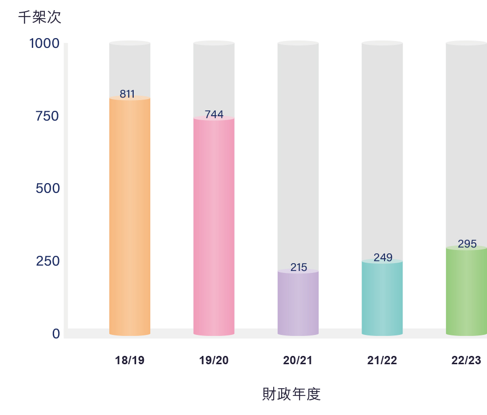 過往五年航空交通管理部處理的航班總數