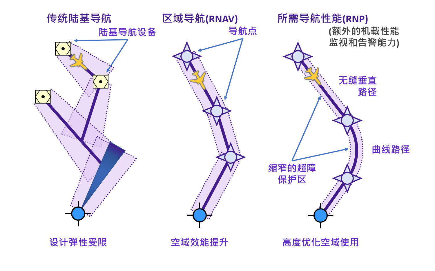 RNAV 与 RNP